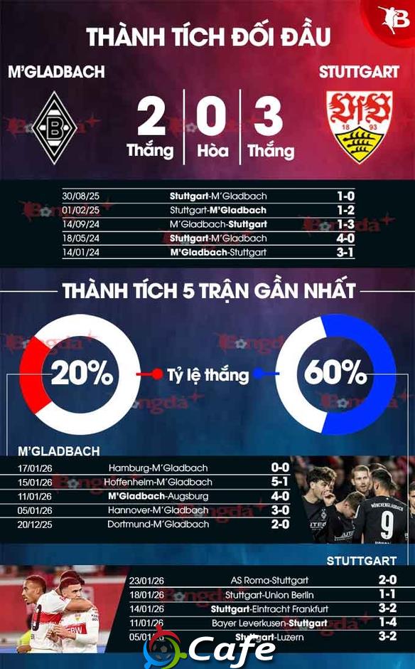 Nhận định bóng đá M'Gladbach vs Stuttgart, 21h00 ngày 25/1: Chờ tiệc bàn thắng Nhận định bóng đá M'Gladbach vs Stuttgart, 21h00 ngày 25/1: Chờ tiệc bàn thắng