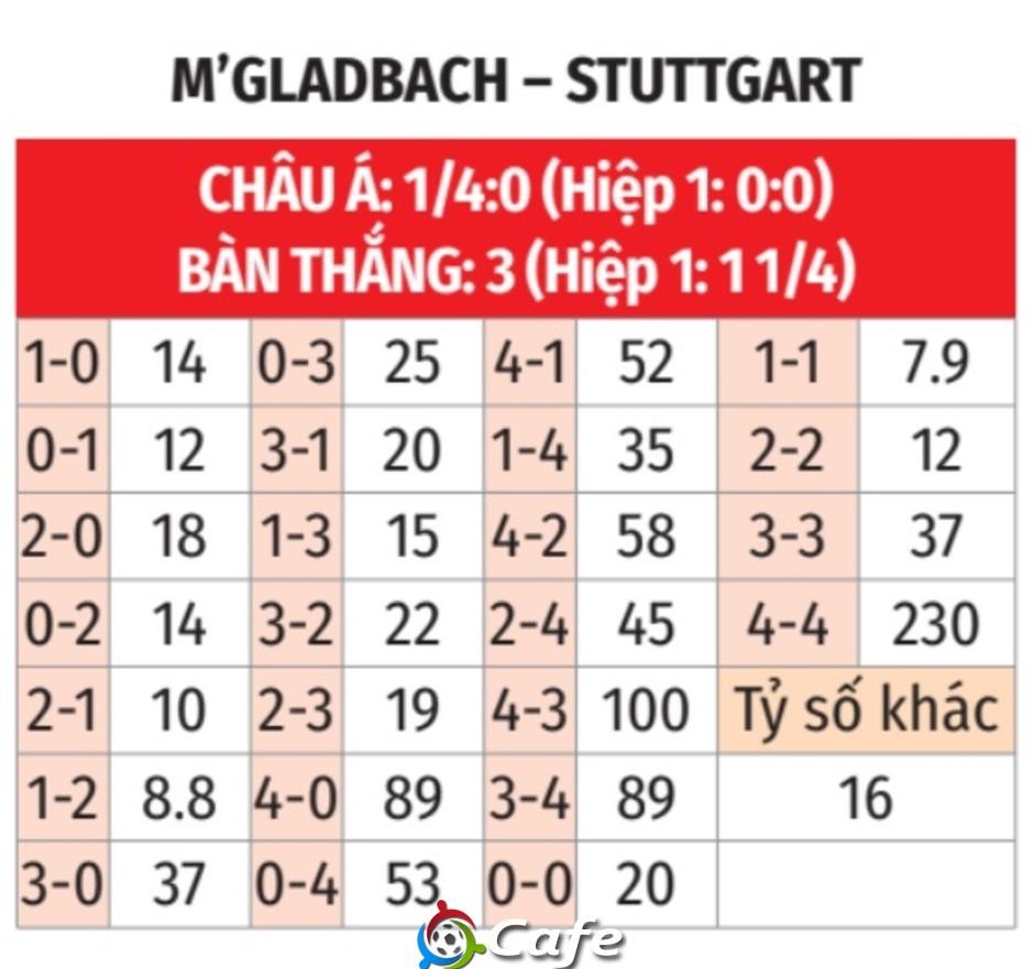 Nhận định bóng đá M'Gladbach vs Stuttgart, 21h00 ngày 25/1: Chờ tiệc bàn thắng Nhận định bóng đá M'Gladbach vs Stuttgart, 21h00 ngày 25/1: Chờ tiệc bàn thắng