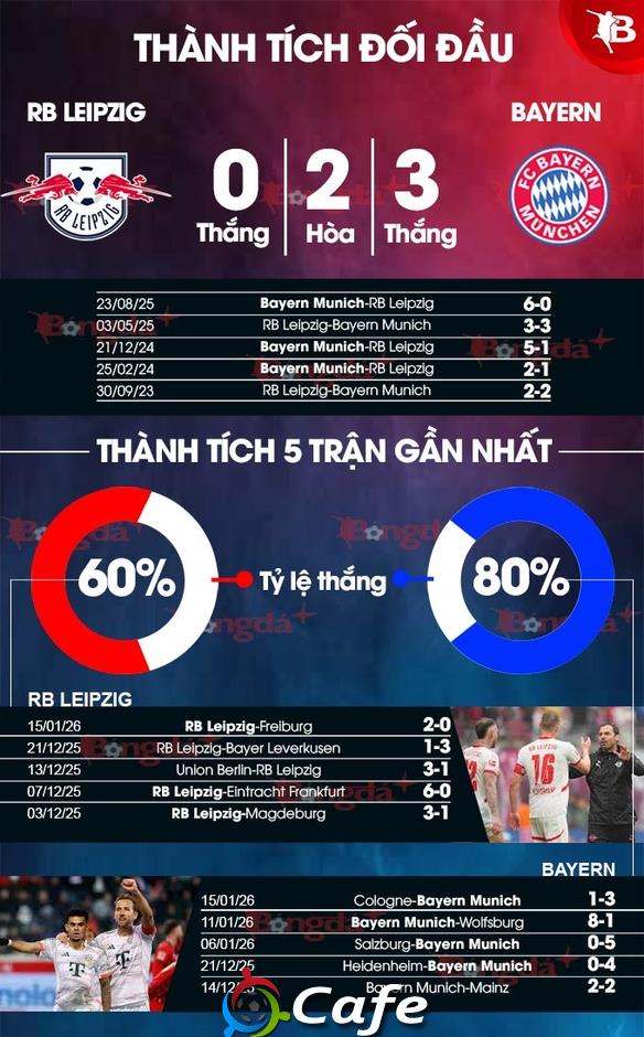 Nhận định bóng đá RB Leipzig vs Bayern, 00h30 ngày 18/1: Phá dớp thành công!