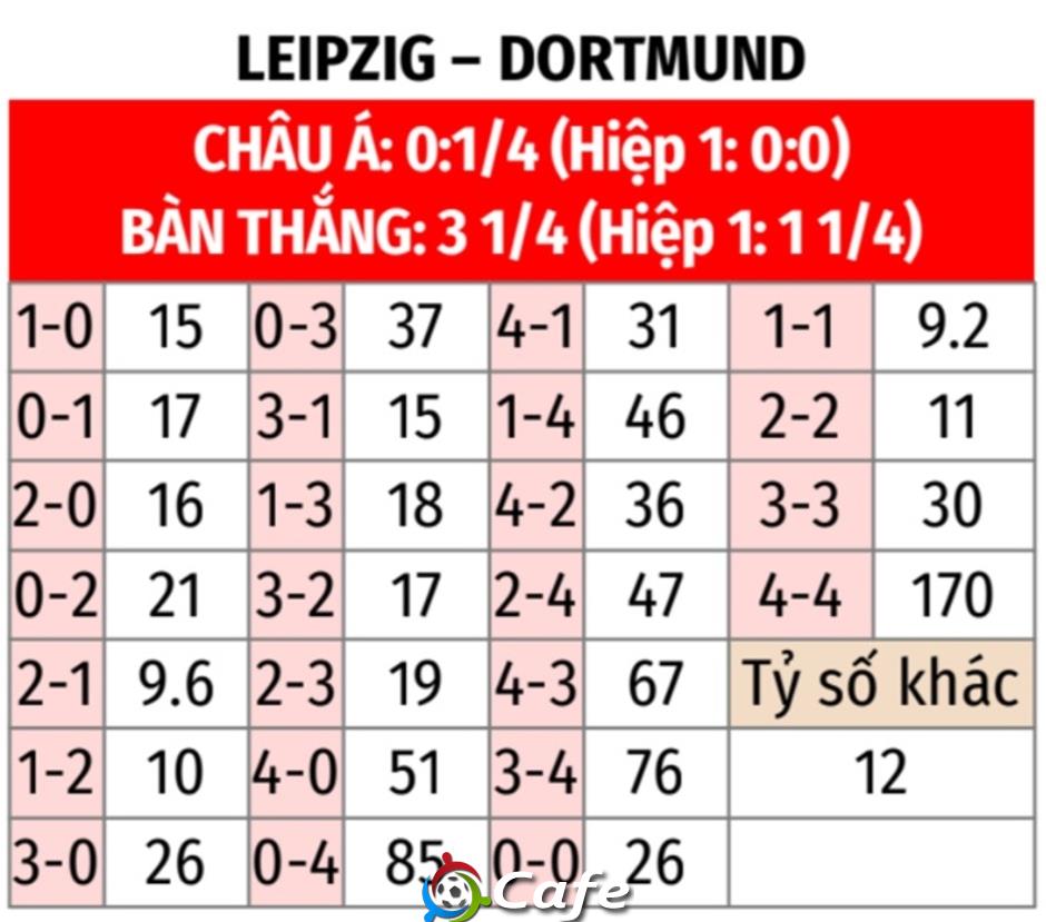 Nhận định bóng đá RB Leipzig vs Dortmund, 00h30 ngày 22/2: Ca khúc khải hoàn!