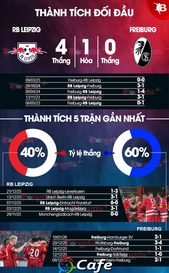 Nhận định bóng đá RB Leipzig vs Freiburg, 02h30 ngày 15/1: Bệ phóng Red Bull Arena Nhận định bóng đá RB Leipzig vs Freiburg, 02h30 ngày 15/1: Bệ phóng Red Bull Arena