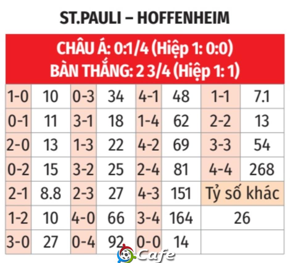 Nhận định bóng đá St. Pauli vs Hoffenheim, 22h30 ngày 19/10: Không ra về tay trắng