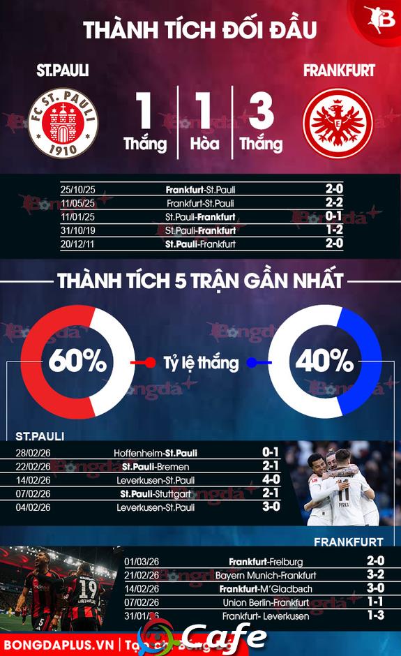 Nhận định bóng đá St.Pauli vs Frankfurt, 21h30 ngày 8/3: Ám ảnh sân khách