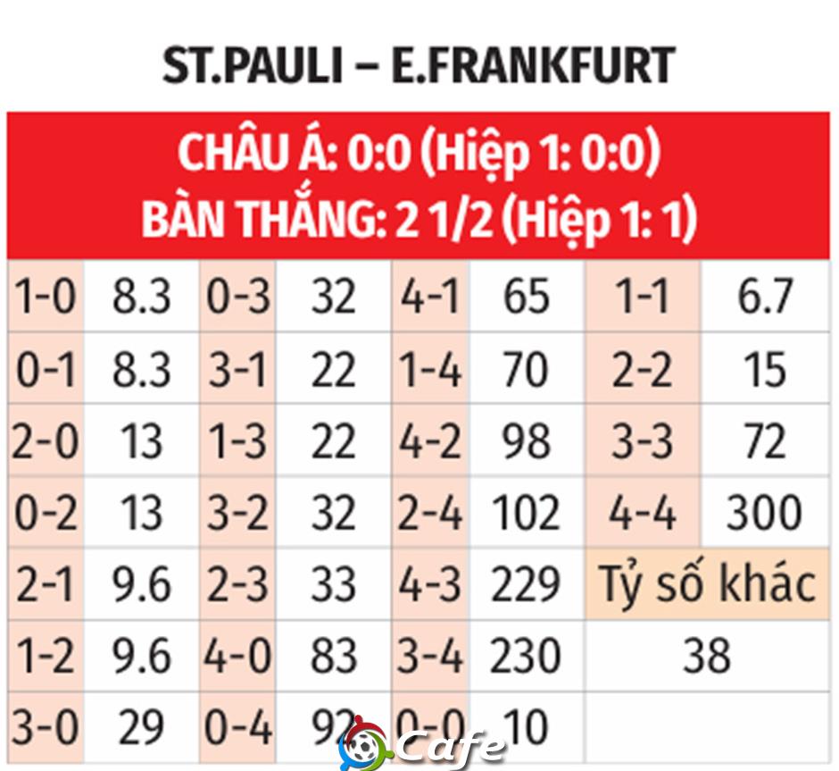 Nhận định bóng đá St.Pauli vs Frankfurt, 21h30 ngày 8/3: Ám ảnh sân khách
