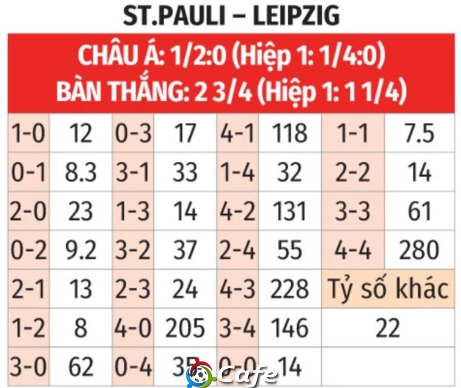 Nhận định bóng đá St.Pauli vs Leipzig, 02h30 ngày 28/1: Dạo chơi, có 3 điểm!