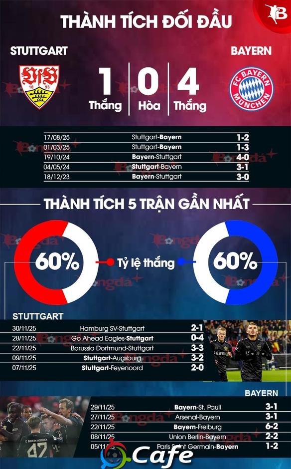 Nhận định bóng đá Stuttgart vs Bayern, 21h30 ngày 6/12: Hùm xám vượt khó Nhận định bóng đá Stuttgart vs Bayern, 21h30 ngày 6/12: Hùm xám vượt khó