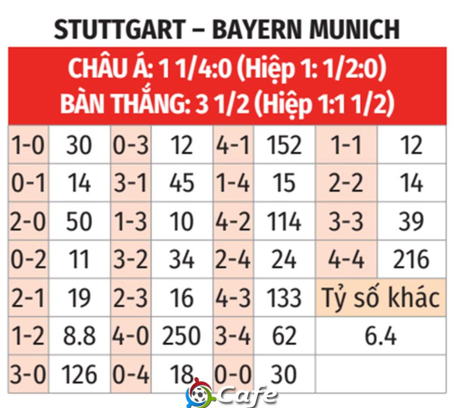 Nhận định bóng đá Stuttgart vs Bayern, 21h30 ngày 6/12: Hùm xám vượt khó Nhận định bóng đá Stuttgart vs Bayern, 21h30 ngày 6/12: Hùm xám vượt khó