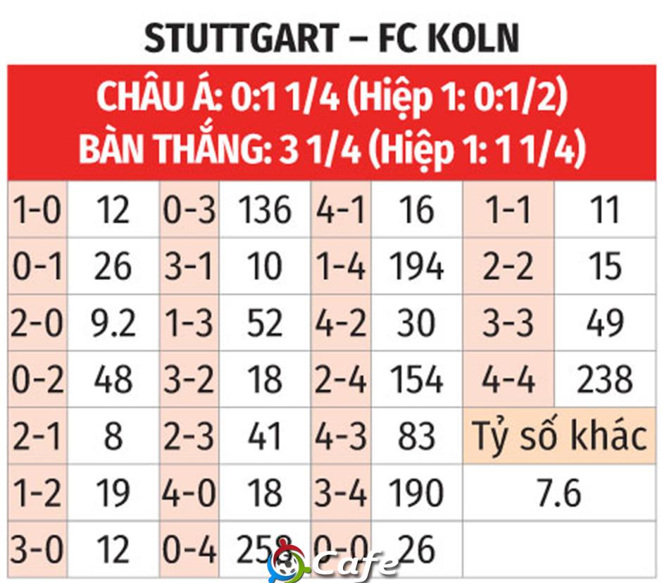 Nhận định bóng đá Stuttgart vs Cologne, 00h30 ngày 15/2: 'Thiên nga' mơ top 4 Nhận định bóng đá Stuttgart vs Cologne, 00h30 ngày 15/2: 'Thiên nga' mơ top 4