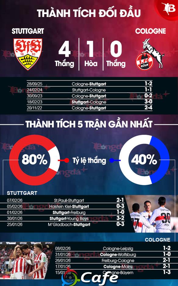 Nhận định bóng đá Stuttgart vs Cologne, 00h30 ngày 15/2: 'Thiên nga' mơ top 4 Nhận định bóng đá Stuttgart vs Cologne, 00h30 ngày 15/2: 'Thiên nga' mơ top 4