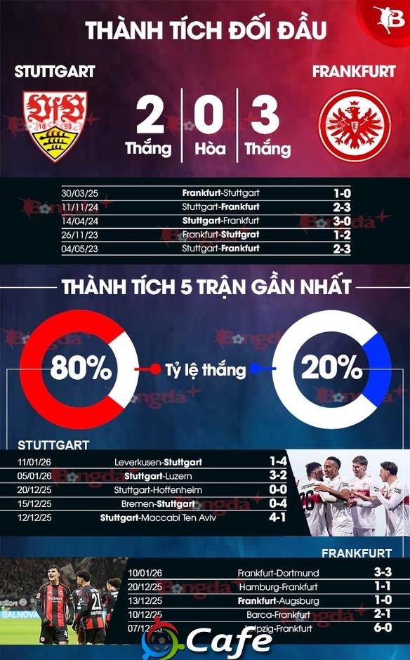 Nhận định bóng đá Stuttgart vs Frankfurt, 00h30 ngày 14/1: Khách sợ xa nhà Nhận định bóng đá Stuttgart vs Frankfurt, 00h30 ngày 14/1: Khách sợ xa nhà