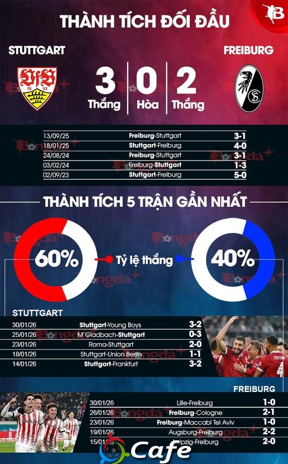 Nhận định bóng đá Stuttgart vs Freiburg, 21h30 ngày 1/2: 'Thiên nga' tung cánh