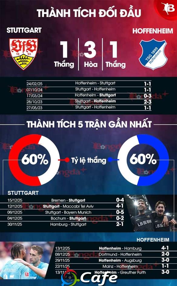 Nhận định bóng đá Stuttgart vs Hoffenheim, 21h30 ngày 20/12: Mưa gôn ở MHPArena Nhận định bóng đá Stuttgart vs Hoffenheim, 21h30 ngày 20/12: Mưa gôn ở MHPArena