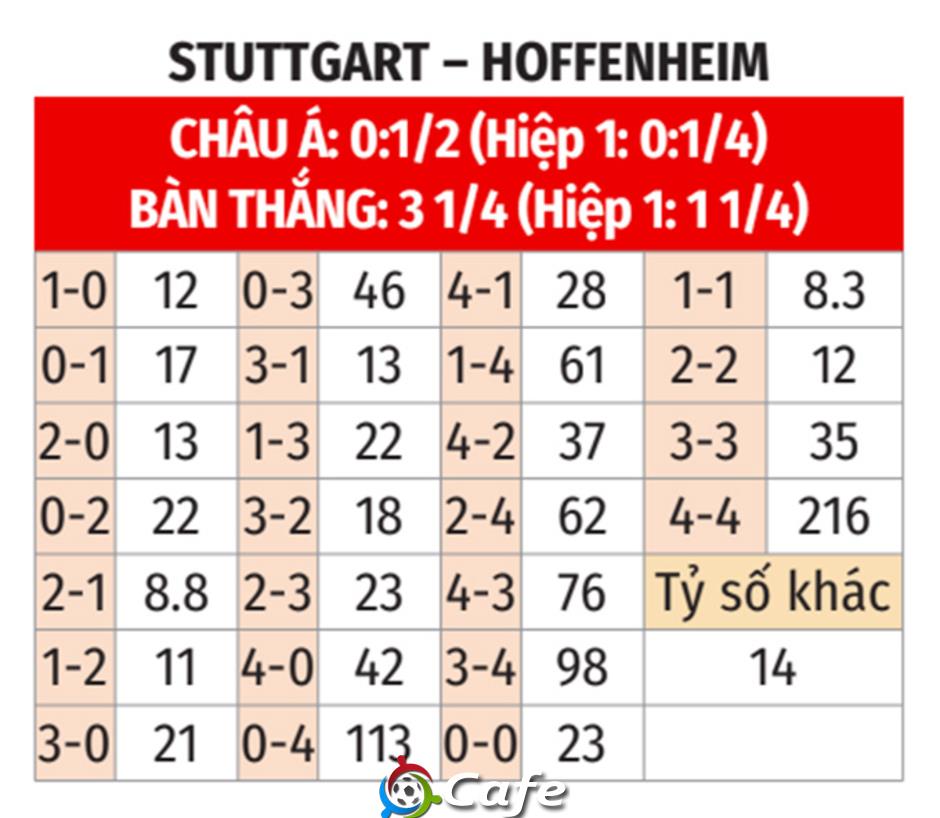 Nhận định bóng đá Stuttgart vs Hoffenheim, 21h30 ngày 20/12: Mưa gôn ở MHPArena Nhận định bóng đá Stuttgart vs Hoffenheim, 21h30 ngày 20/12: Mưa gôn ở MHPArena