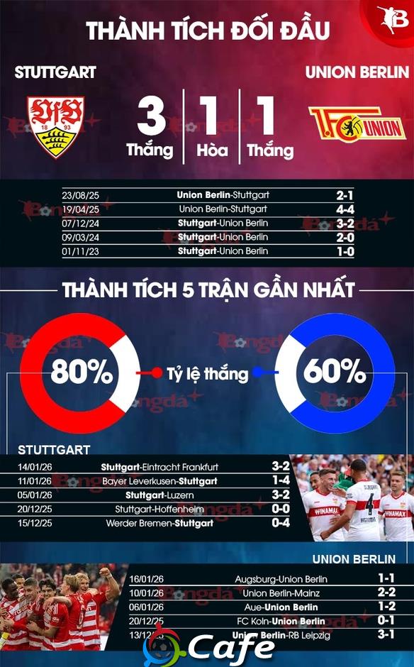 Nhận định bóng đá Stuttgart vs Union Berlin, 21h30 ngày 18/1: Bệ phóng MHPArena