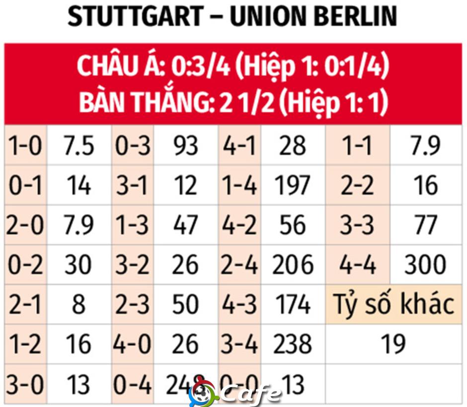 Nhận định bóng đá Stuttgart vs Union Berlin, 21h30 ngày 18/1: Bệ phóng MHPArena