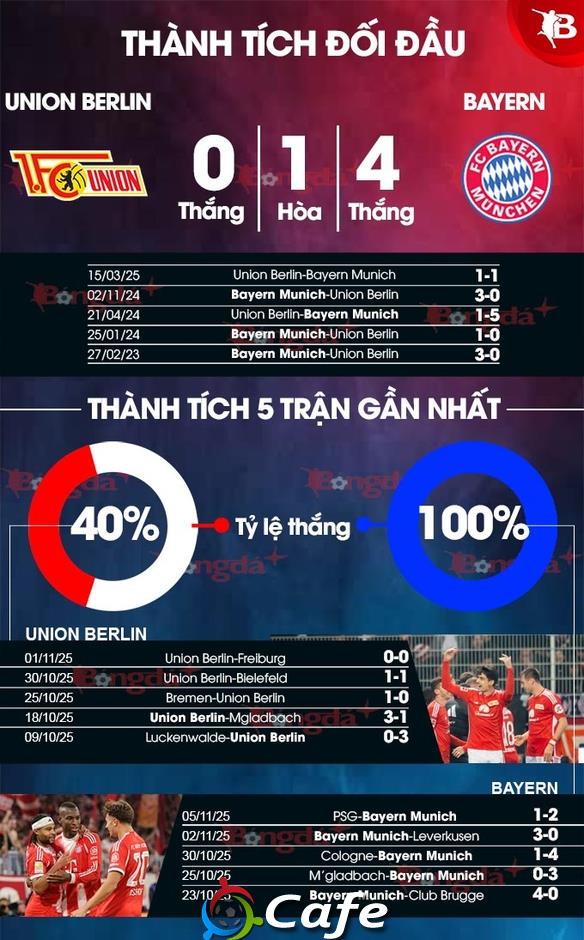 Nhận định bóng đá Union Berlin vs Bayern Munich, 21h30 ngày 8/11: Hùm thiêng một cõi