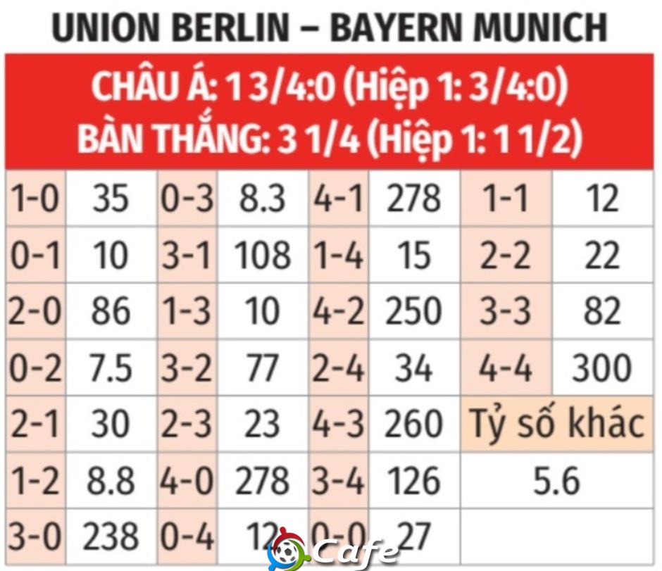 Nhận định bóng đá Union Berlin vs Bayern Munich, 21h30 ngày 8/11: Hùm thiêng một cõi