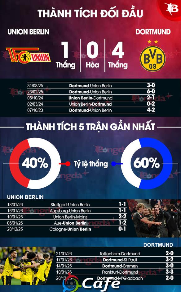 Nhận định bóng đá Union Berlin vs Dortmund, 0h30 ngày 25/1: Kiếm kẻ trút giận
