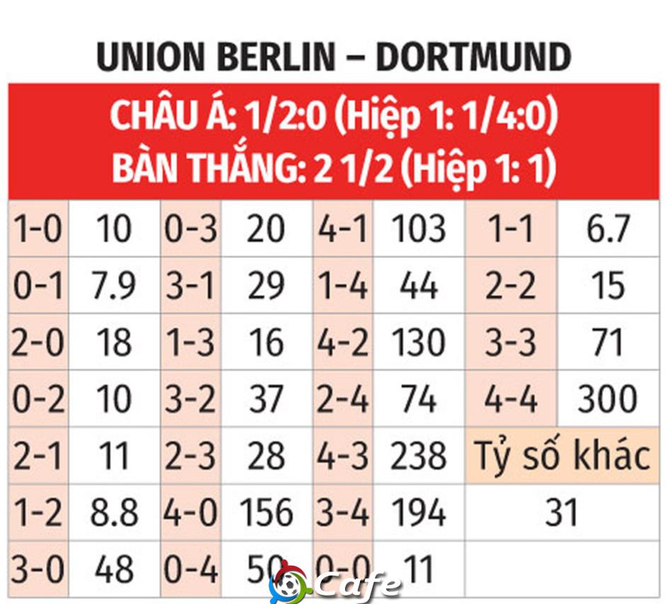 Nhận định bóng đá Union Berlin vs Dortmund, 0h30 ngày 25/1: Kiếm kẻ trút giận