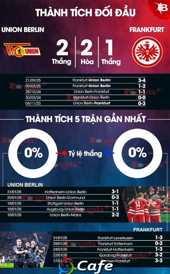 Nhận định bóng đá Union Berlin vs Frankfurt, 02h30 ngày 7/2: Chủ nhà lại buồn Nhận định bóng đá Union Berlin vs Frankfurt, 02h30 ngày 7/2: Chủ nhà lại buồn