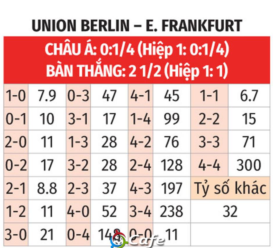 Nhận định bóng đá Union Berlin vs Frankfurt, 02h30 ngày 7/2: Chủ nhà lại buồn Nhận định bóng đá Union Berlin vs Frankfurt, 02h30 ngày 7/2: Chủ nhà lại buồn