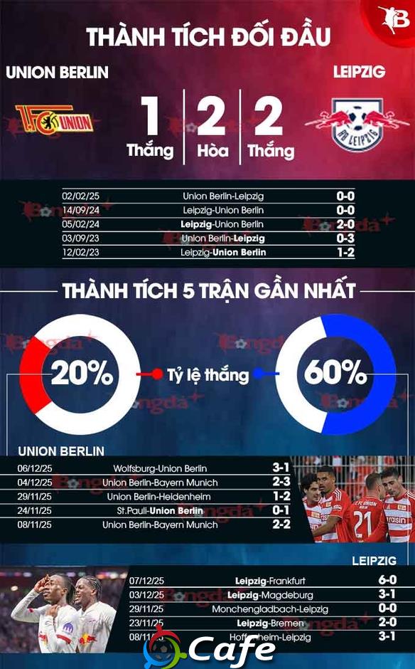 Nhận định bóng đá Union Berlin vs Leipzig, 02h30 ngày 13/12: Chia điểm ở Berlin Nhận định bóng đá Union Berlin vs Leipzig, 02h30 ngày 13/12: Chia điểm ở Berlin