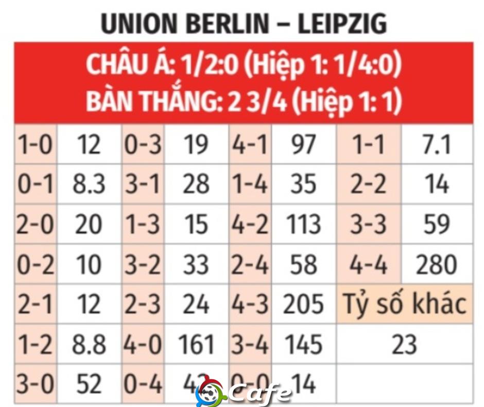 Nhận định bóng đá Union Berlin vs Leipzig, 02h30 ngày 13/12: Chia điểm ở Berlin Nhận định bóng đá Union Berlin vs Leipzig, 02h30 ngày 13/12: Chia điểm ở Berlin