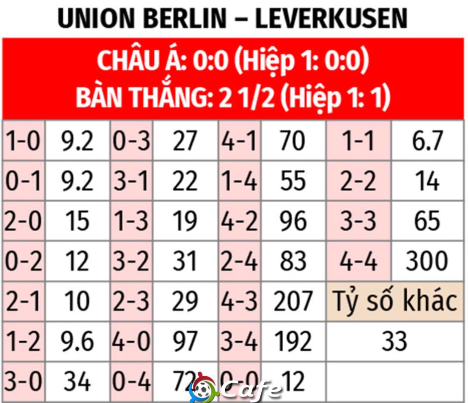 Nhận định bóng đá Union Berlin vs Leverkusen, 21h30 ngày 21/2: Chủ nhà sa cơ