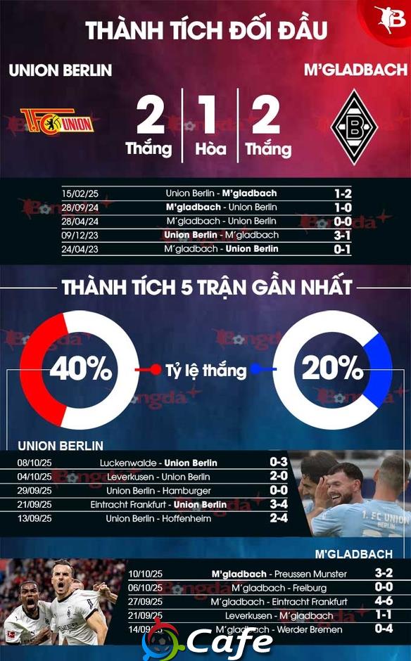 Nhận định bóng đá Union Berlin vs M'gladbach, 01h30 ngày 18/10: Những kẻ cùng khổ