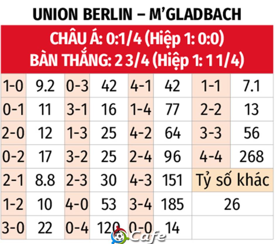 Nhận định bóng đá Union Berlin vs M'gladbach, 01h30 ngày 18/10: Những kẻ cùng khổ