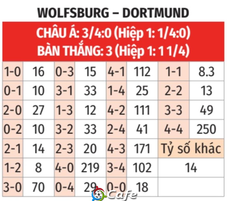 Nhận định bóng đá Wolfsburg vs Dortmund, 21h30 ngày 7/2: Con mồi ưa thích! Nhận định bóng đá Wolfsburg vs Dortmund, 21h30 ngày 7/2: Con mồi ưa thích!