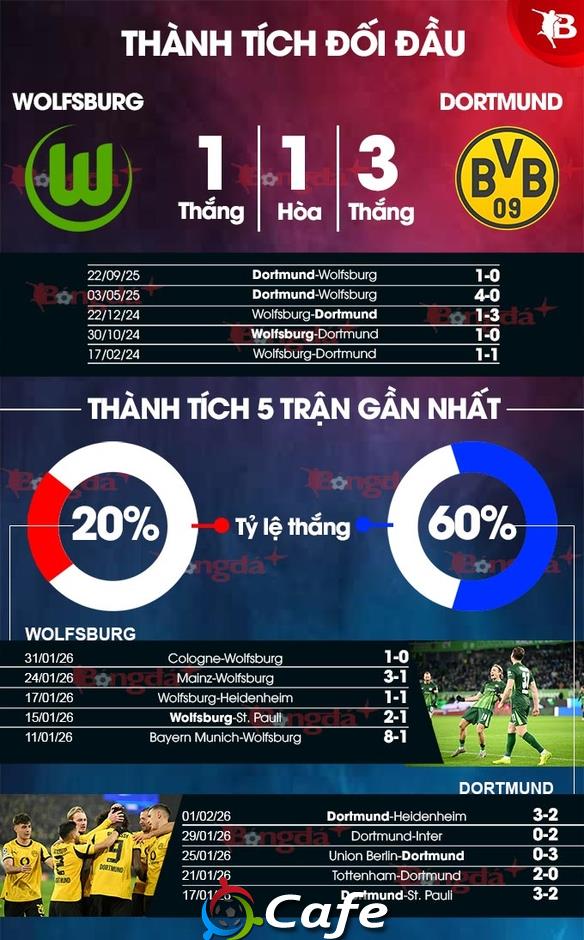 Nhận định bóng đá Wolfsburg vs Dortmund, 21h30 ngày 7/2: Con mồi ưa thích! Nhận định bóng đá Wolfsburg vs Dortmund, 21h30 ngày 7/2: Con mồi ưa thích!