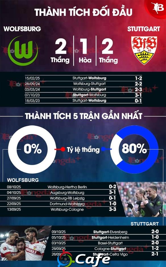 Nhận định bóng đá Wolfsburg vs Stuttgart, 20h30 ngày 18/10: Chủ nhà rơi tự do