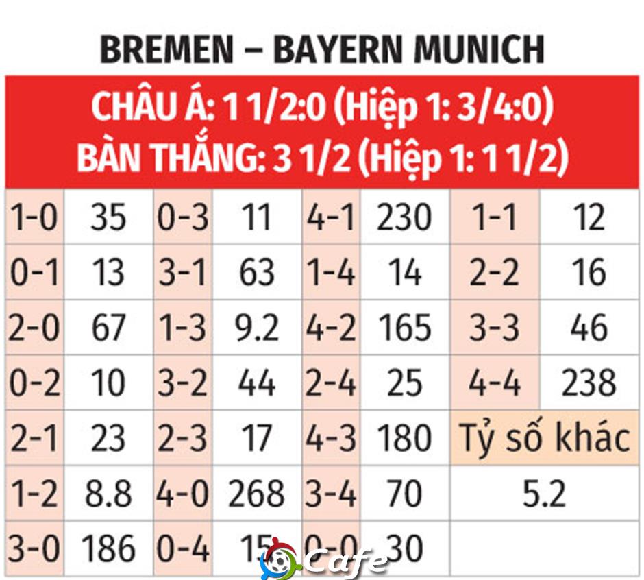 Nhận định Werder Bremen vs Bayern Munich, 21h30 ngày 14/2: Chủ nhà tay trắng Nhận định Werder Bremen vs Bayern Munich, 21h30 ngày 14/2: Chủ nhà tay trắng