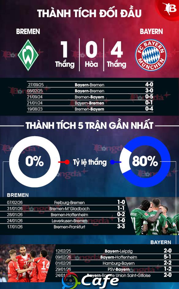 Nhận định Werder Bremen vs Bayern Munich, 21h30 ngày 14/2: Chủ nhà tay trắng Nhận định Werder Bremen vs Bayern Munich, 21h30 ngày 14/2: Chủ nhà tay trắng