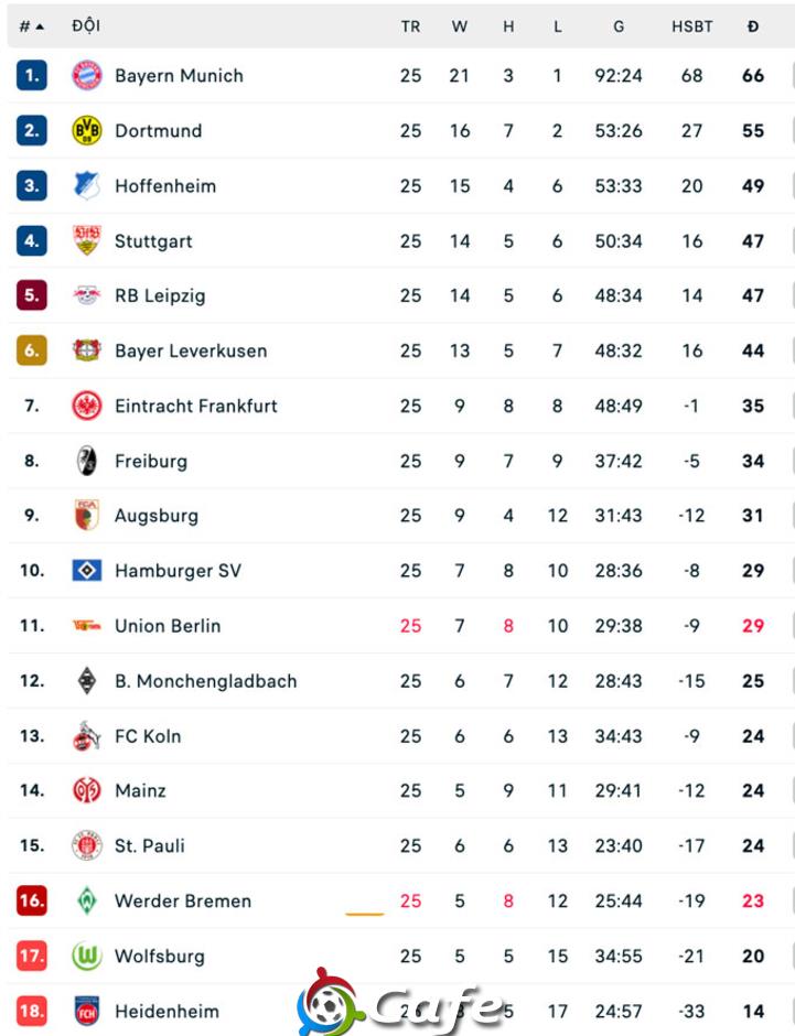 St. Pauli hòa Frankfurt 0-0, tiếp tục tích lũy điểm trong cuộc đua trụ hạng