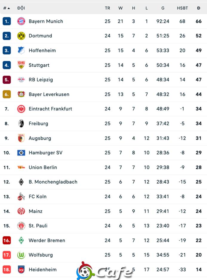 Vòng 25 Bundesliga: Leverkusen bị cầm hòa, RB Leipzig may mắn có 3 điểm Vòng 25 Bundesliga: Leverkusen bị cầm hòa, RB Leipzig may mắn có 3 điểm
