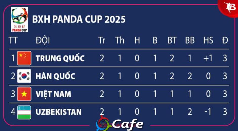 Kết quả U22 Trung Quốc 2-0 U22 Hàn Quốc: Cơ hội cho U22 Việt Nam Kết quả U22 Trung Quốc 2-0 U22 Hàn Quốc: Cơ hội cho U22 Việt Nam