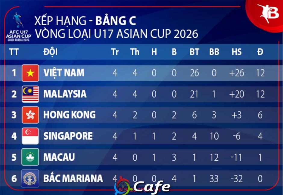 Nhận định bóng đá U17 Việt Nam vs U17 Malaysia, 19h00 ngày 30/11: Hoàn tất chuỗi toàn thắng