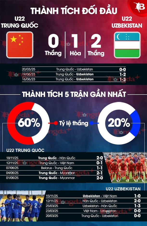 Nhận định bóng đá U22 Trung Quốc vs U22 Uzbekistan, 18h35 ngày 18/11: Chủ nhà không thể hưởng niềm vui?