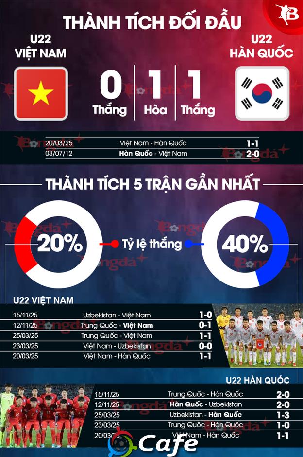 Nhận định bóng đá U22 Việt Nam vs U22 Hàn Quốc, 14h30 ngày 18/11: Cơ hội nào cho U22 Việt Nam? Nhận định bóng đá U22 Việt Nam vs U22 Hàn Quốc, 14h30 ngày 18/11: Cơ hội nào cho U22 Việt Nam?