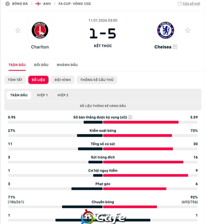 Kết quả Charlton 1-5 Chelsea: Màn ra mắt hoàn hảo