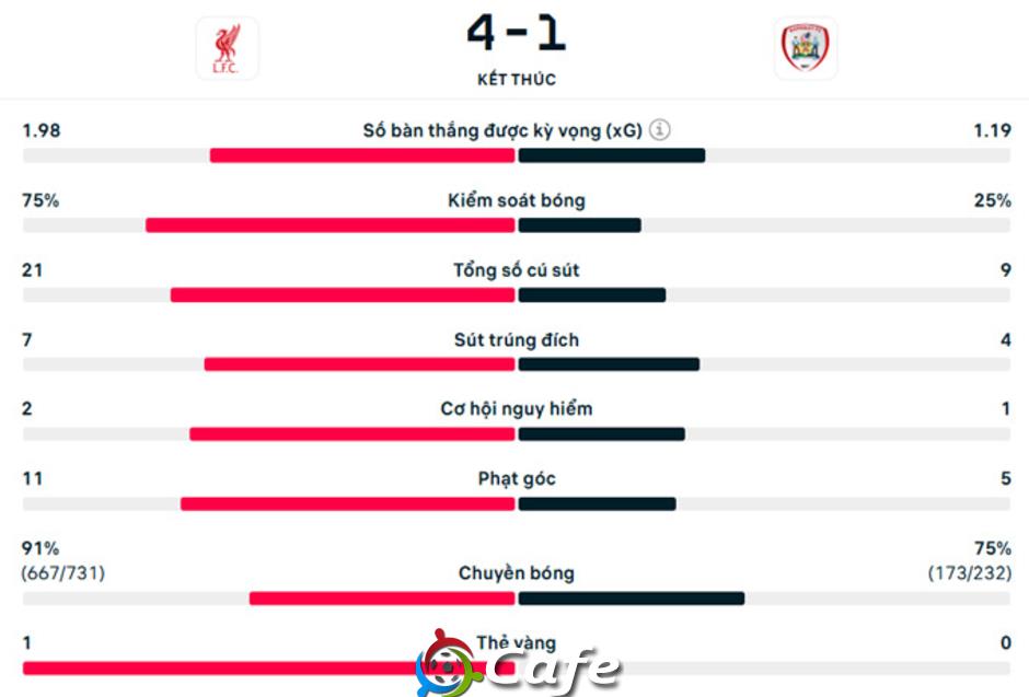 Kết quả Liverpool 4-1 Barnsley: The Reds vào vòng 4 FA Cup