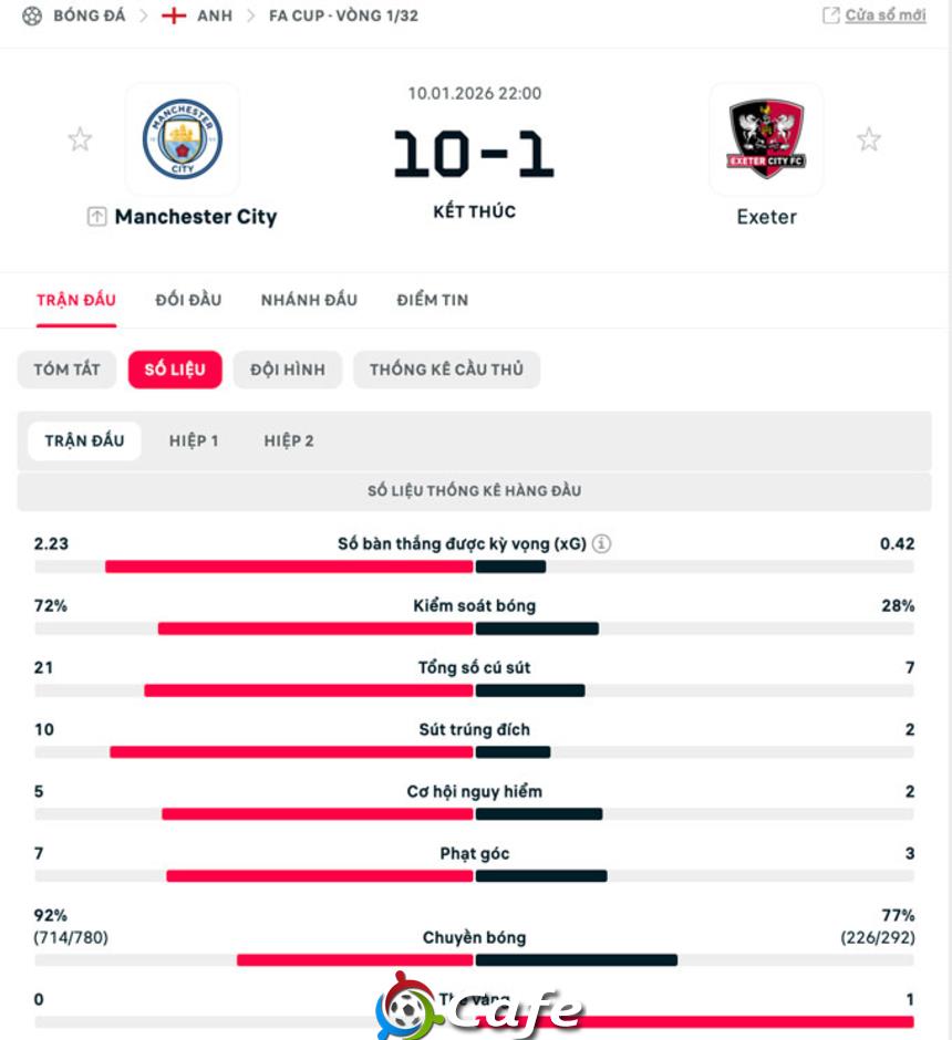 Kết quả Man City 10-1 Exeter: Tỷ số kinh hoàng