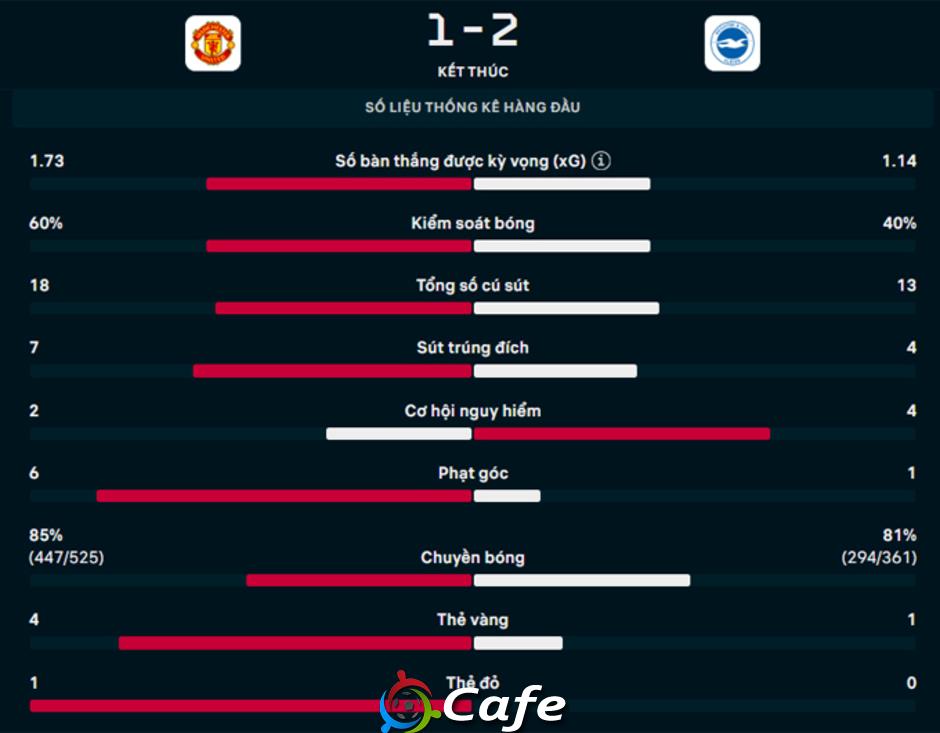 Kết quả MU 1-2 Brighton: Quỷ đỏ bị loại ngay trên sân nhà Kết quả MU 1-2 Brighton: Quỷ đỏ bị loại ngay trên sân nhà