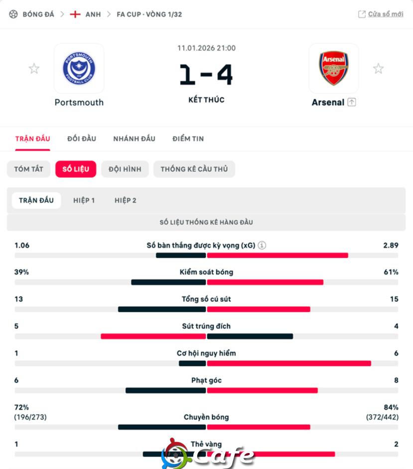 Kết quả Portsmouth 1-4 Arsenal: Ngày vàng của Martinelli