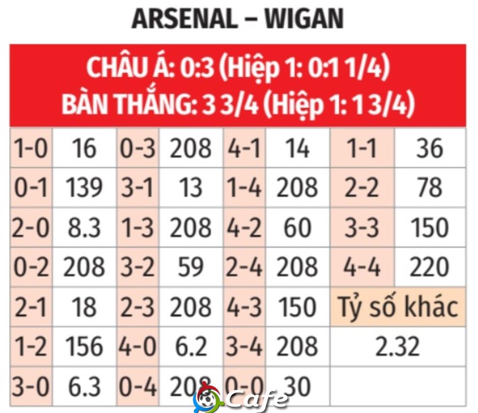 Nhận định bóng đá Arsenal vs Wigan, 23h30 ngày 15/2: Nhọc nhằn đi tiếp!