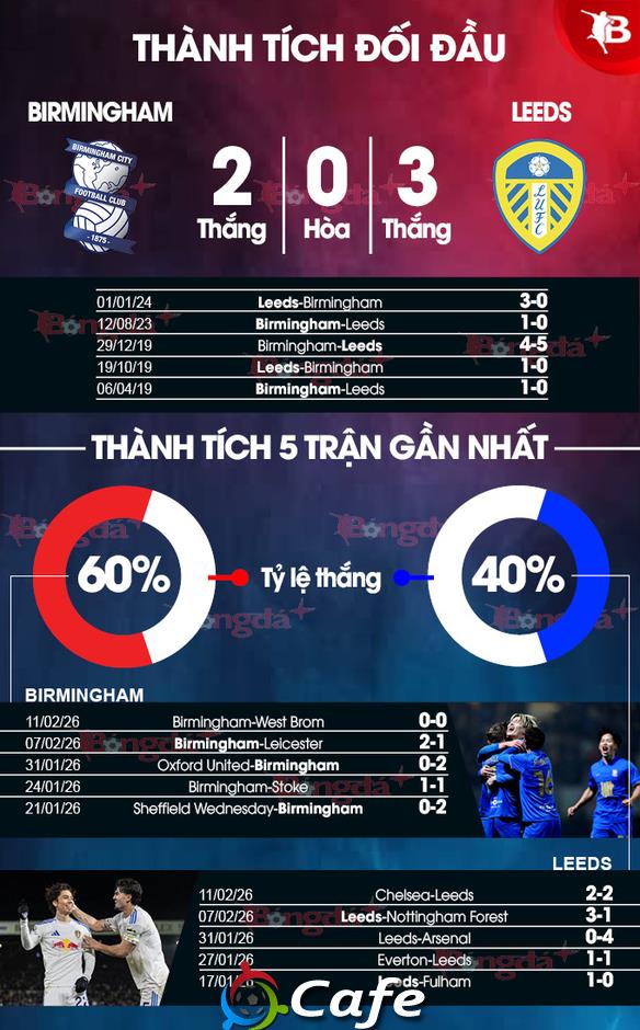 Nhận định bóng đá Birmingham vs Leeds, 19h00 ngày 15/2: Vé đi tiếp cho khách Nhận định bóng đá Birmingham vs Leeds, 19h00 ngày 15/2: Vé đi tiếp cho khách