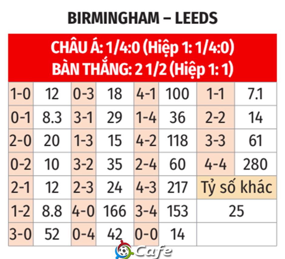 Nhận định bóng đá Birmingham vs Leeds, 19h00 ngày 15/2: Vé đi tiếp cho khách Nhận định bóng đá Birmingham vs Leeds, 19h00 ngày 15/2: Vé đi tiếp cho khách