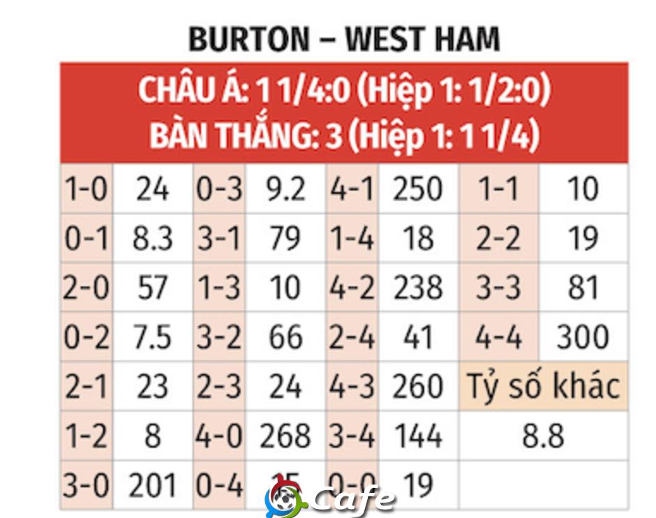 Nhận định bóng đá Burton vs West Ham, 19h15 ngày 14/2: Đà thăng tiến của Búa tạ